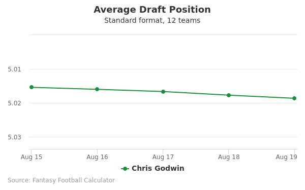 Chris Godwin Average Draft Position Chris Godwin Average Draft Position