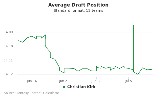 Christian Kirk Average Draft Position Christian Kirk Average Draft Position