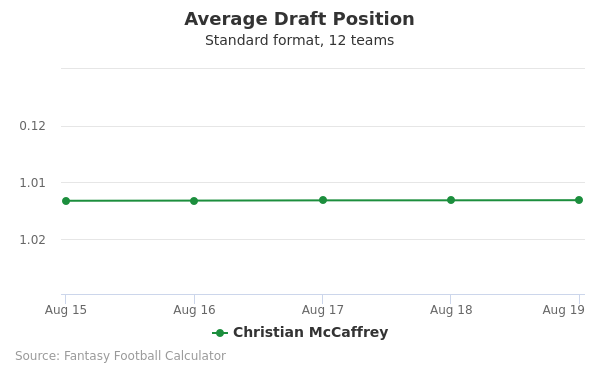 Christian McCaffrey Average Draft Position