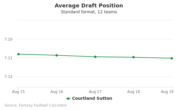 Courtland Sutton Average Draft Position