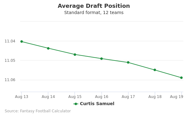 Curtis Samuel Average Draft Position Curtis Samuel Average Draft Position