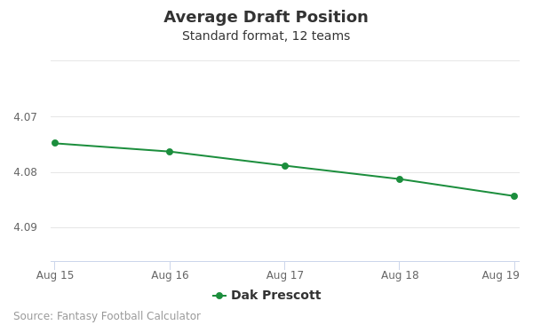 Dak Prescott Average Draft Position