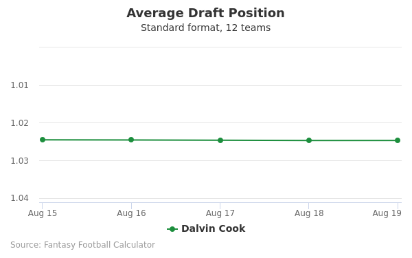 Dalvin Cook Average Draft Position Dalvin Cook Average Draft Position