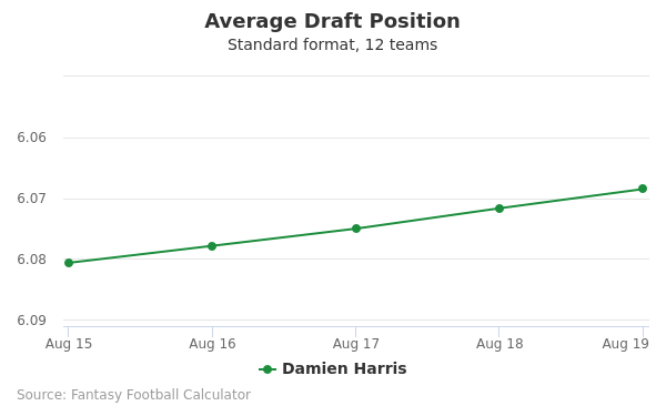 Damien Harris Average Draft Position