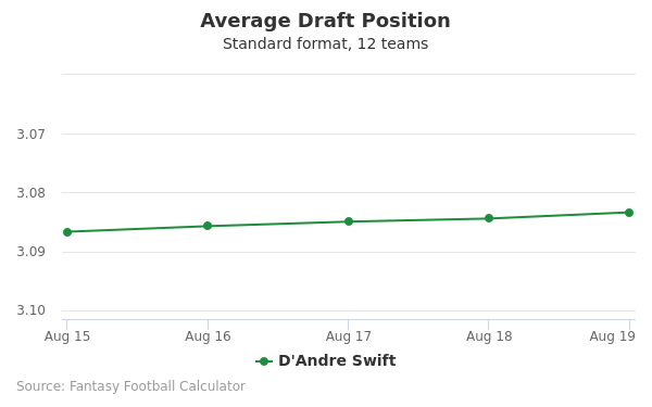 D'Andre Swift Average Draft Position D'Andre Swift Average Draft Position