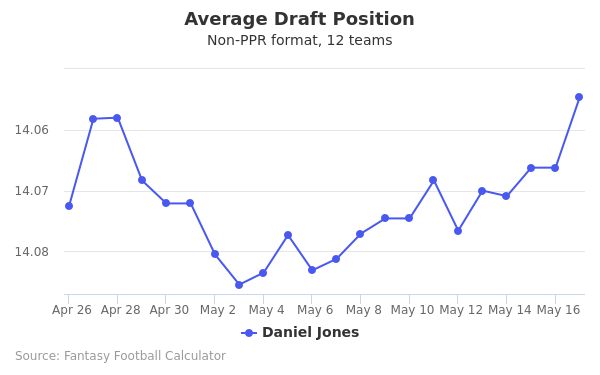 Daniel Jones Average Draft Position Daniel Jones Average Draft Position