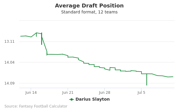 Darius Slayton Average Draft Position Darius Slayton Average Draft Position