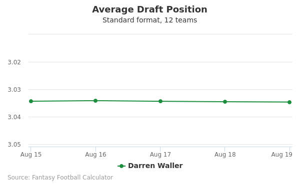 Darren Waller Average Draft Position Darren Waller Average Draft Position