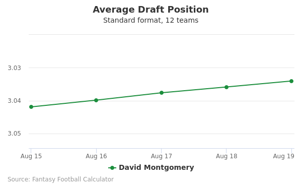 David Montgomery Average Draft Position David Montgomery Average Draft Position