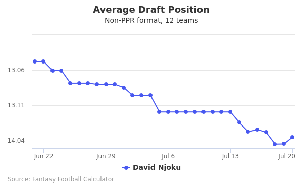 David Njoku Average Draft Position