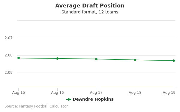 DeAndre Hopkins fantasy football profile: 2021 projections for No. 12 in  preseason rankings - DraftKings Network