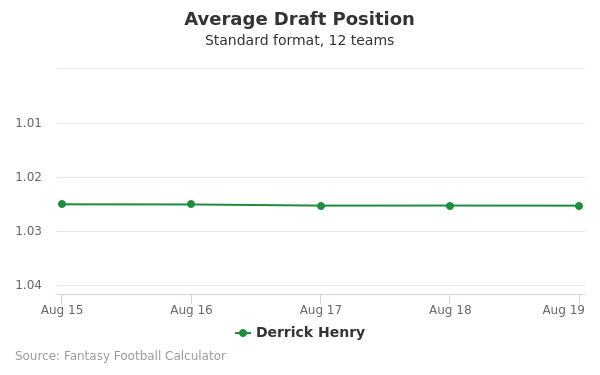 Derrick Henry Average Draft Position Derrick Henry Average Draft Position