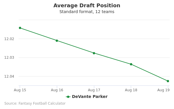 DeVante Parker Average Draft Position DeVante Parker Average Draft Position