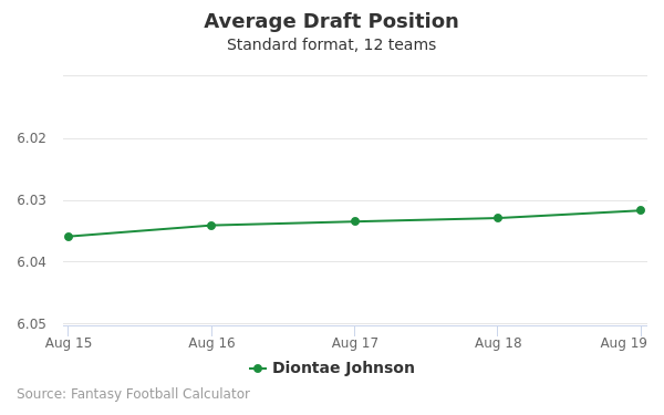 Diontae Johnson Fantasy Football Average Draft Position ADP 2020 