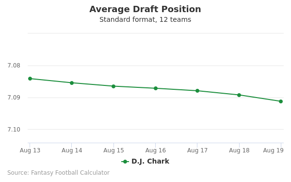 D.J. Chark Average Draft Position D.J. Chark Average Draft Position