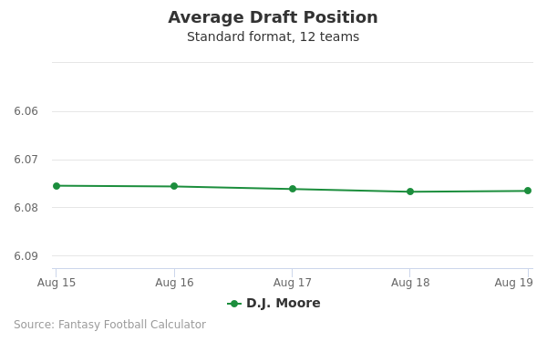 D.J. Moore Average Draft Position D.J. Moore Average Draft Position