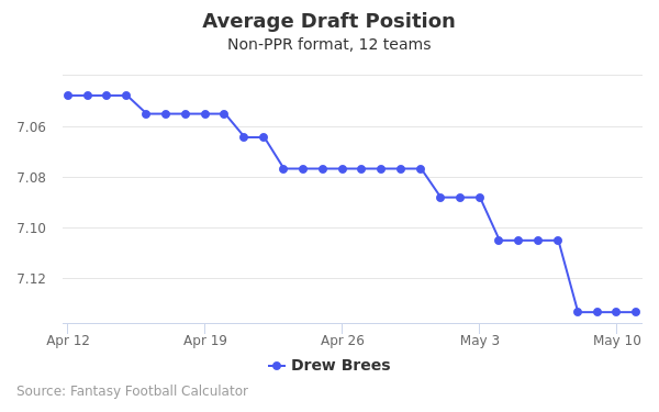 Drew Brees Average Draft Position Drew Brees Average Draft Position