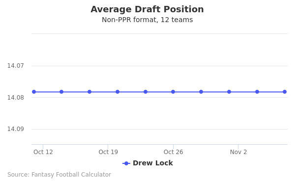 Drew Lock - Fantasy Football Average Draft Position (ADP ...