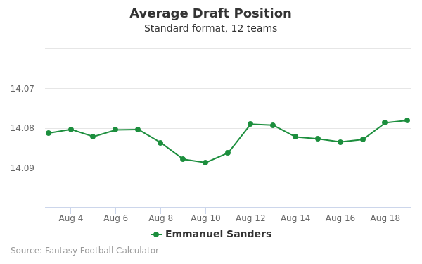 Emmanuel Sanders Average Draft Position Emmanuel Sanders Average Draft Position