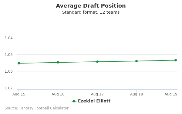 Ezekiel Elliott Average Draft Position Ezekiel Elliott Average Draft Position