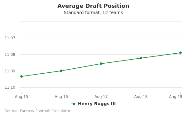 Henry Ruggs Average Draft Position Henry Ruggs Average Draft Position