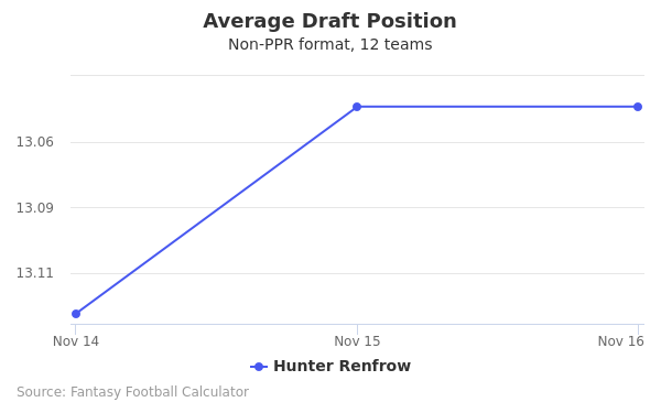 Hunter Renfrow Average Draft Position