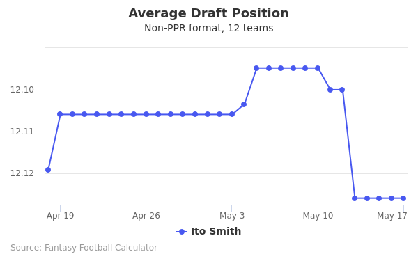 Ito Smith Average Draft Position Ito Smith Average Draft Position