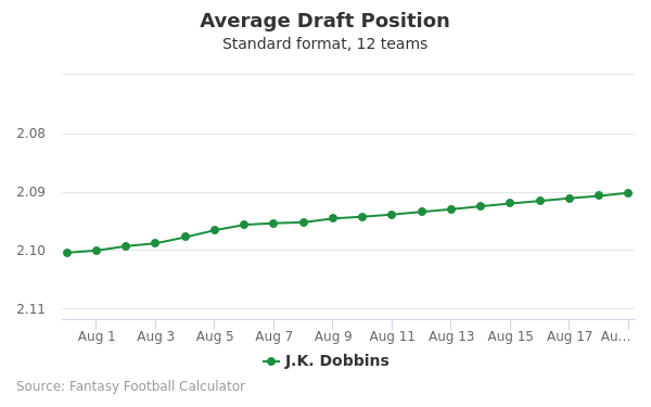 J.K. Dobbins Average Draft Position