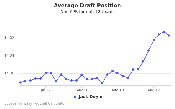 Jack Doyle Average Draft Position Jack Doyle Average Draft Position