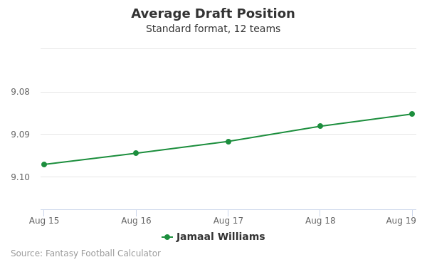 Jamaal Williams Average Draft Position