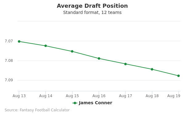 James Conner Average Draft Position James Conner Average Draft Position