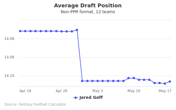 Jared Goff Average Draft Position Jared Goff Average Draft Position