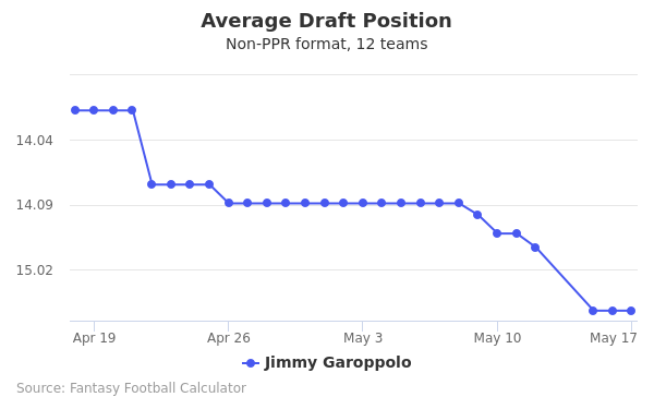 Jimmy Garoppolo Average Draft Position Jimmy Garoppolo Average Draft Position