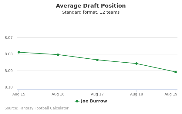 Joe Burrow Average Draft Position Joe Burrow Average Draft Position