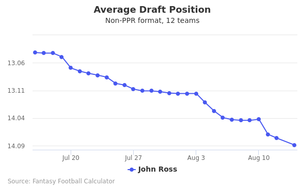 John Ross Average Draft Position John Ross Average Draft Position