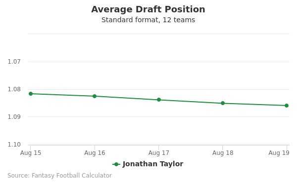 Jonathan Taylor Average Draft Position Jonathan Taylor Average Draft Position