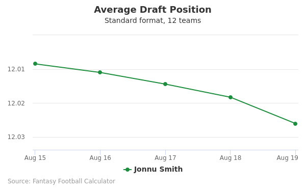 Jonnu Smith Average Draft Position Jonnu Smith Average Draft Position