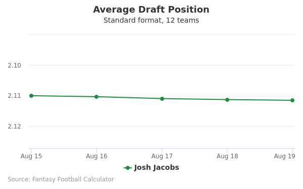 Josh Jacobs Average Draft Position