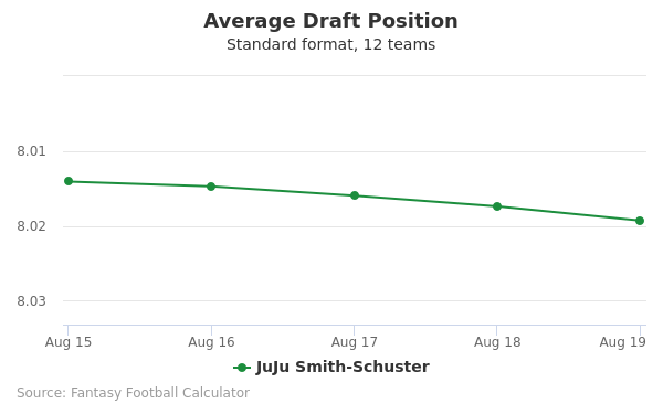 Juju Smith Schuster Fantasy Value Adp Outlook 2021