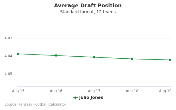 Julio Jones Average Draft Position