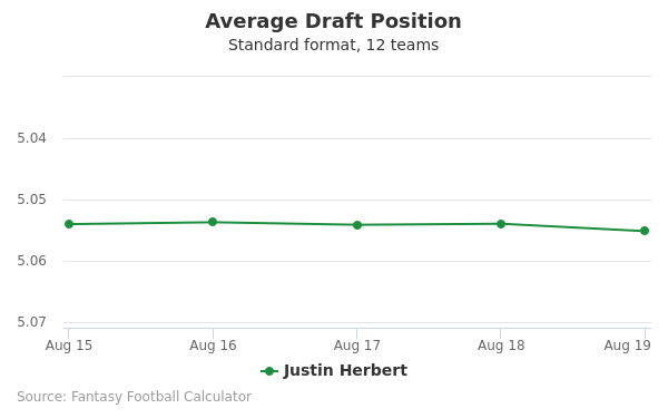 Justin Herbert Average Draft Position