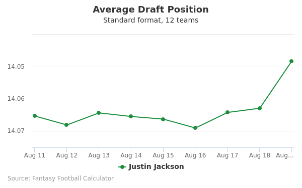 Justin Jackson Average Draft Position Justin Jackson Average Draft Position