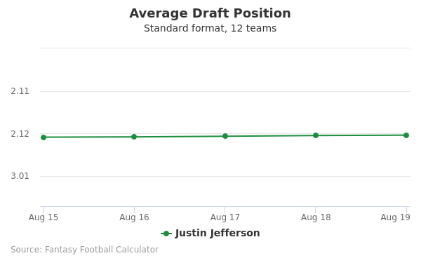 Justin Jefferson News And Stats, Height, Weight, Position, Draft, College  Rallshe