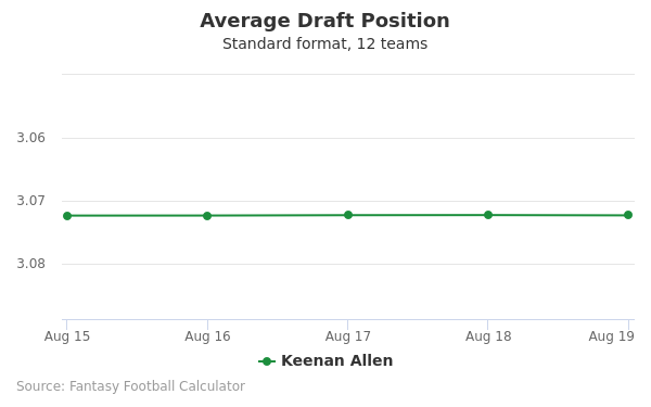 Keenan Allen Average Draft Position Keenan Allen Average Draft Position