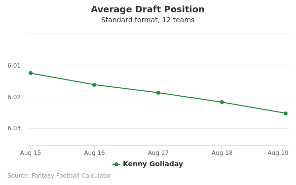 Kenny Golladay Average Draft Position Kenny Golladay Average Draft Position