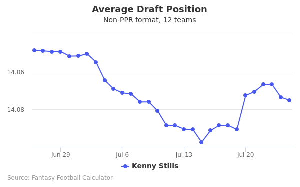 Kenny Stills Average Draft Position