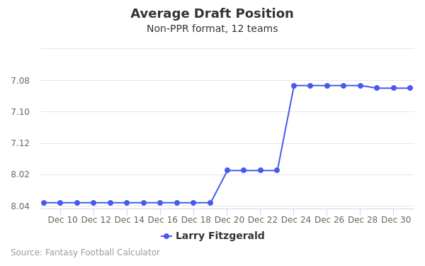 Larry Fitzgerald Average Draft Position Larry Fitzgerald Average Draft Position