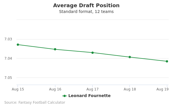 Leonard Fournette Average Draft Position Leonard Fournette Average Draft Position