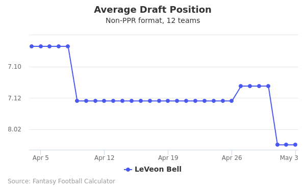 Le'Veon Bell Average Draft Position