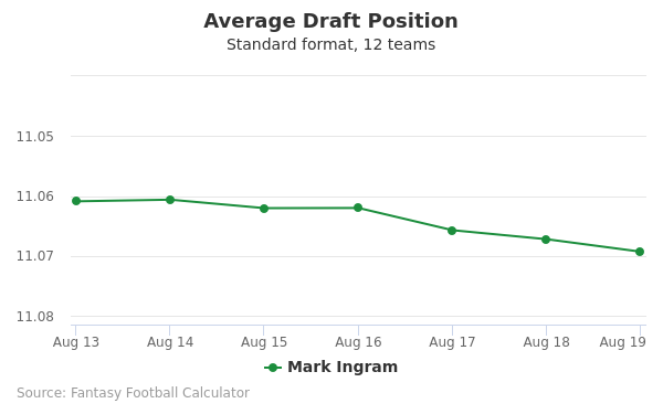 Mark  Ingram Average Draft Position